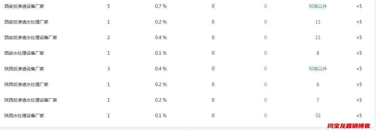 做好SEO優化網站時頁面內的seo關鍵詞怎么寫？