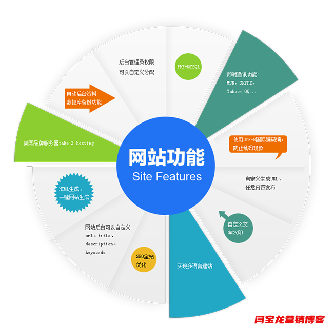 外貿網站建設優化和中文網站有什么不同之處？