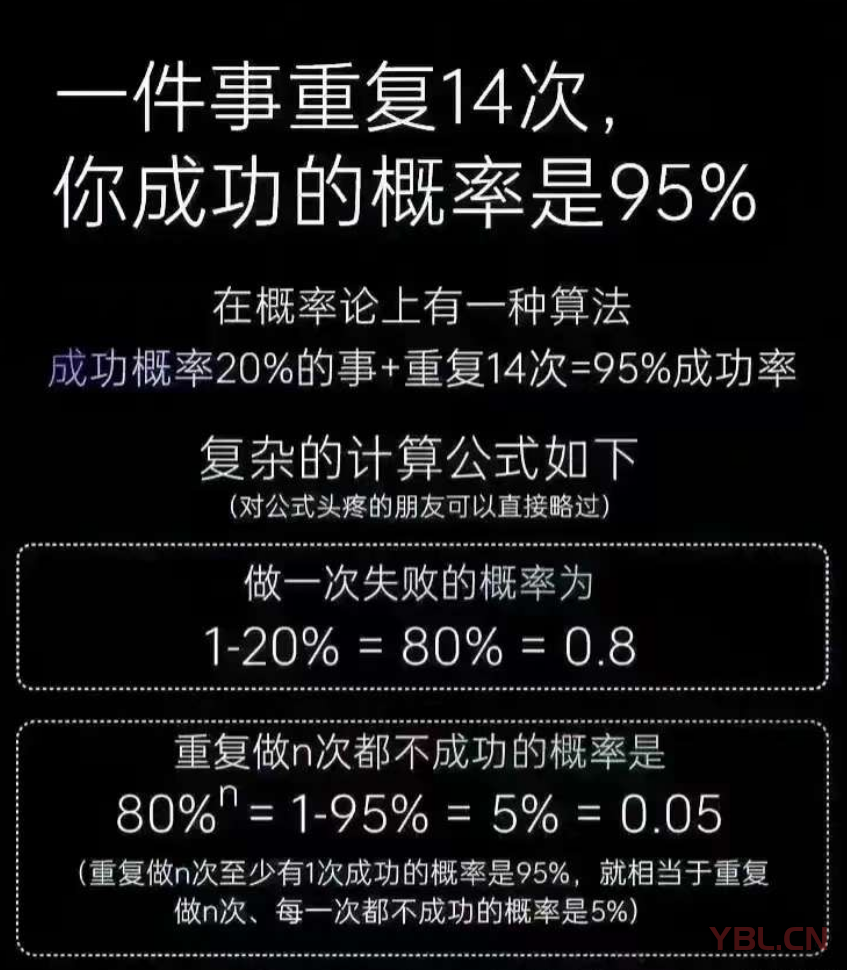 一件事重復14次，成功概率高達95%