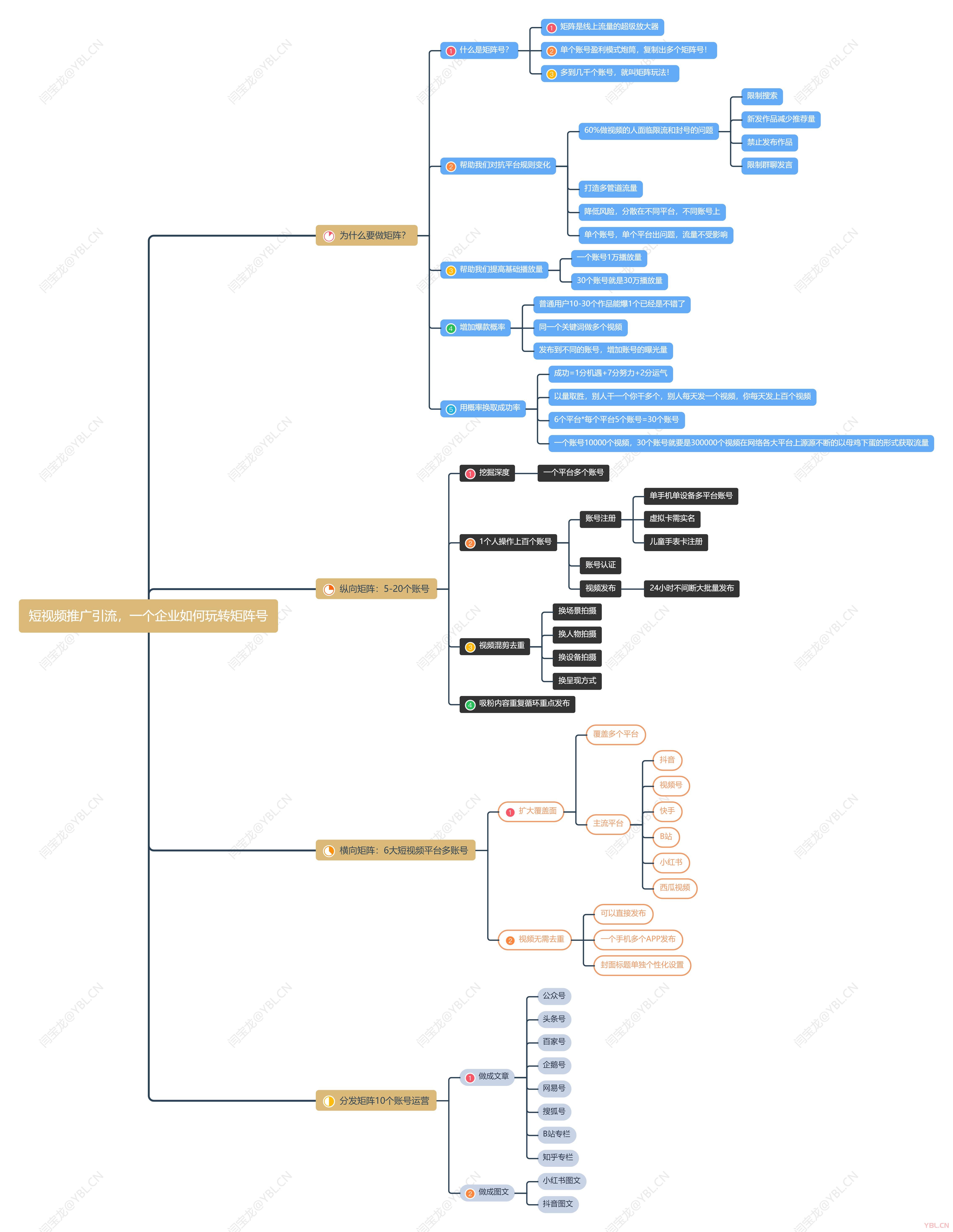 什么是短視頻矩陣？縱向矩陣，橫向矩陣，分發矩陣【圖】